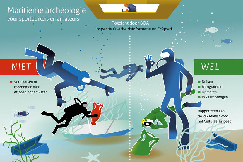 Infographic over maritieme archeologie voor sport- en amateurduikers. Er wordt verbeeld wat wel en wat niet mag. Er mag onder water geen erfgoed verplaatst of meegenomen worden. Je mag erfgoed wel fotograferen, opmeten en in kaart brengen mits je dit rapporteert aan de Rijksdienst voor Cultureel Erfgoed.  Het toezicht op maritieme archeologie wordt uitgevoerd door een Bijzonder Opsoringambtenaar van de Inspectie Overheidsinformatie en Erfgoed.