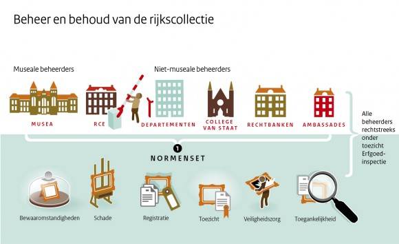 Infographic met de titel 'beheer en behoud van de rijkscollectie'. Hierin wordt weergegeven welke beheerders van rijkscollectie rechtstreeks onder het toezicht van de Erfgoedinspectie vallen (nu Inspectie Overheidsinformatie en Erfgoed). Dit zijn zowel museale beheerders zoals de Musea en Rijksdienst voor het Cultureel Erfgoed. Alswel de niet-museale beheerders: Departementen, College van Staat, Rechtbanken en Ambassades.Zij worden genormeerd aan de hand van de normenset (1) bewaaromstandigheden, (2) Schade, (3) Registratie, (4) Toezicht, (5) Veiligheidszorg en (6) Toegankelijkheid.