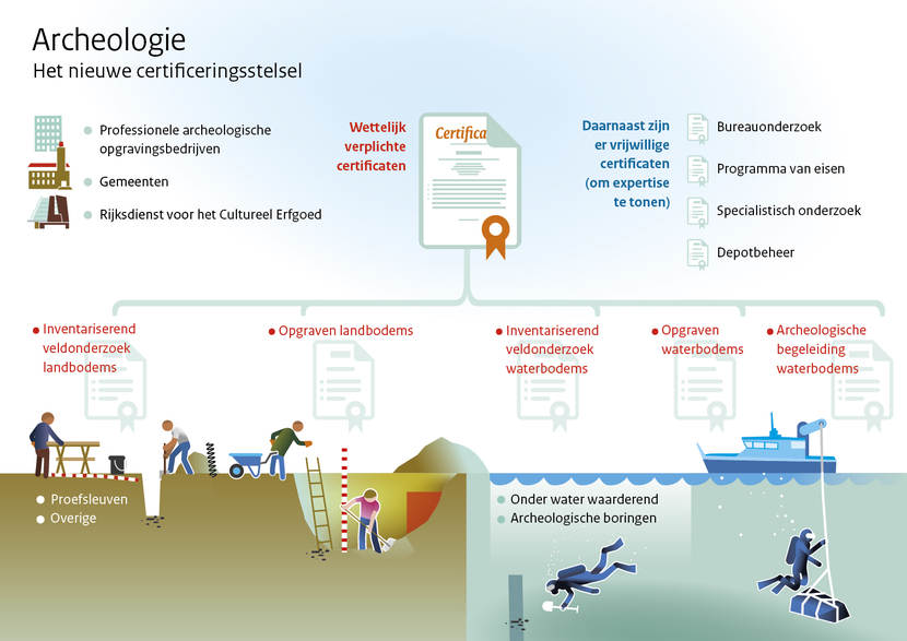 Infographic over het nieuwe certificeringsstelsel voor archeologie. Professionele archeologische opgravingsbedrijven, gemeenten en de Rijksdienst voor het Cultureel Erfgoed hebben wettelijke verplichte certificaten nodig. Deze certificaten zijn nodig voor de gebieden (1) Inventariserend veldonderzoek landbodems, (2) opgraven landbodems, (3) inventariserend veldonderzoek waterbodems, (4) opgraven waterbodems en (5) Archeologische begeleiding waterbodems. Daarnaast zijn er vrijwillige certificaten (om expertise te tonen) voor de gebieden (1) Bureauonderzoek, (2) programma van eisen, (3) specialistisch onderzoek en en (4) depotbeheer.
